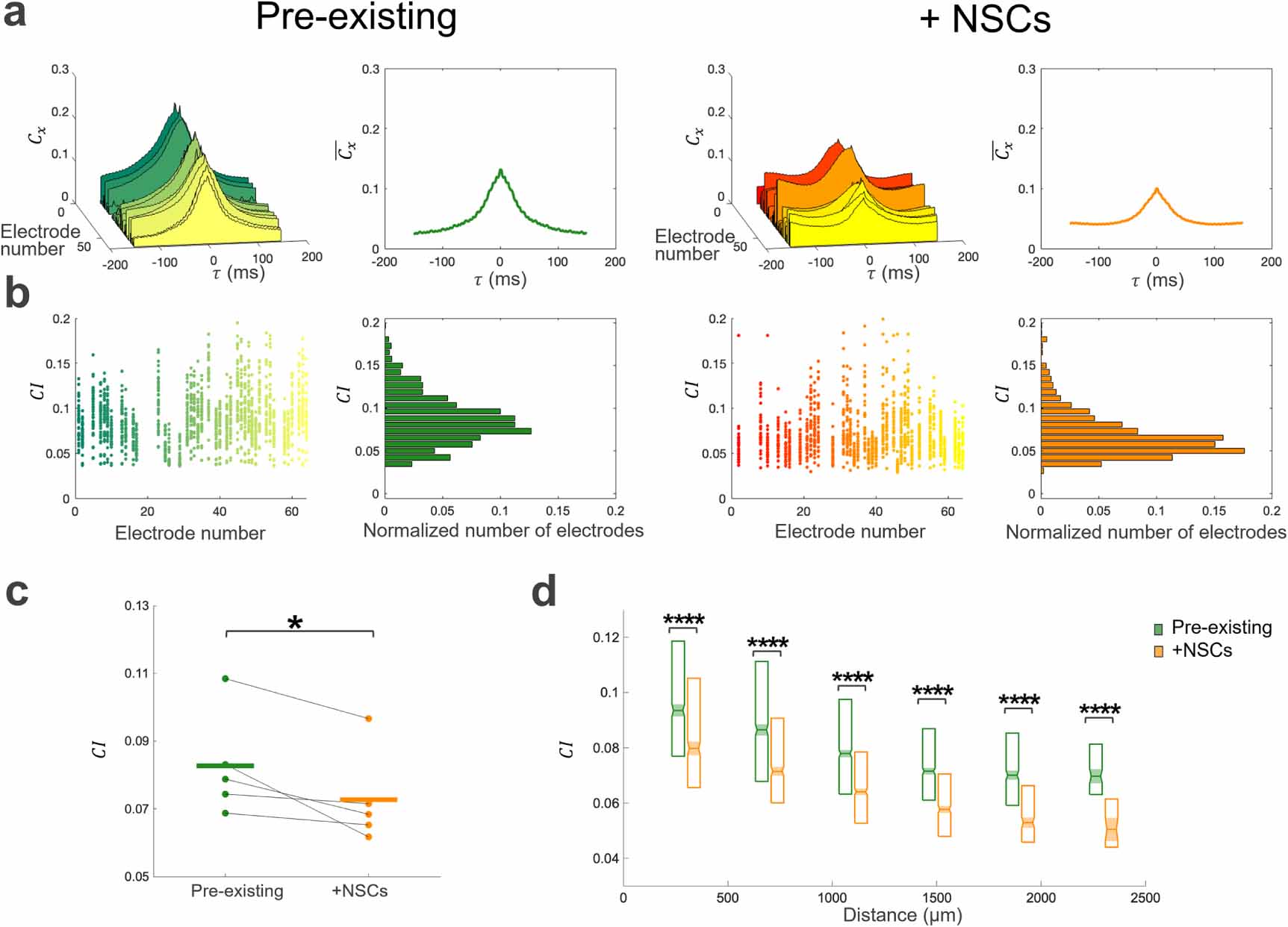Modulation of dynamics in a pre-existing hippocampal network by neural ...