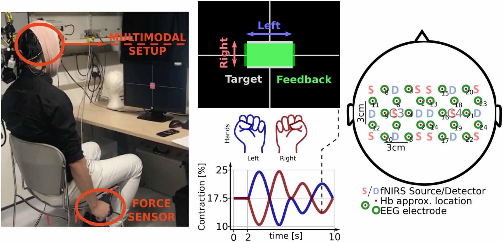 Deep learning multimodal fNIRS and EEG signals for bimanual grip force ...