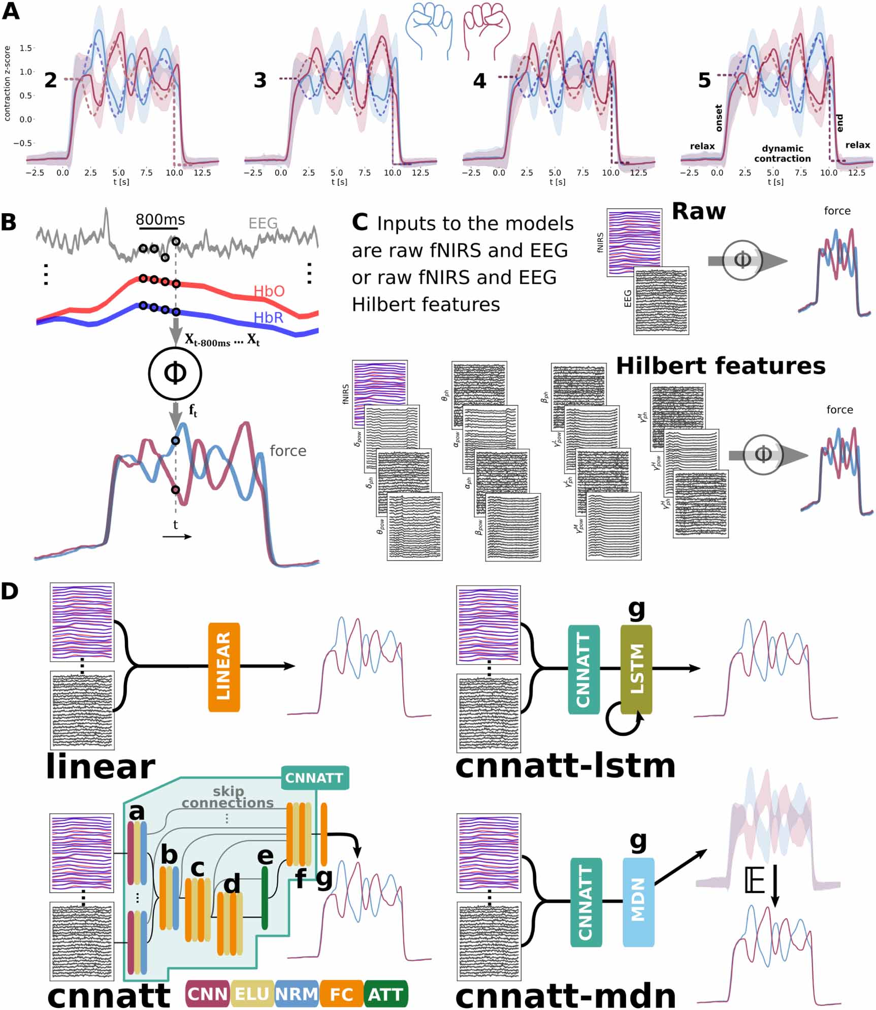 Deep learning multimodal fNIRS and EEG signals for bimanual grip force ...