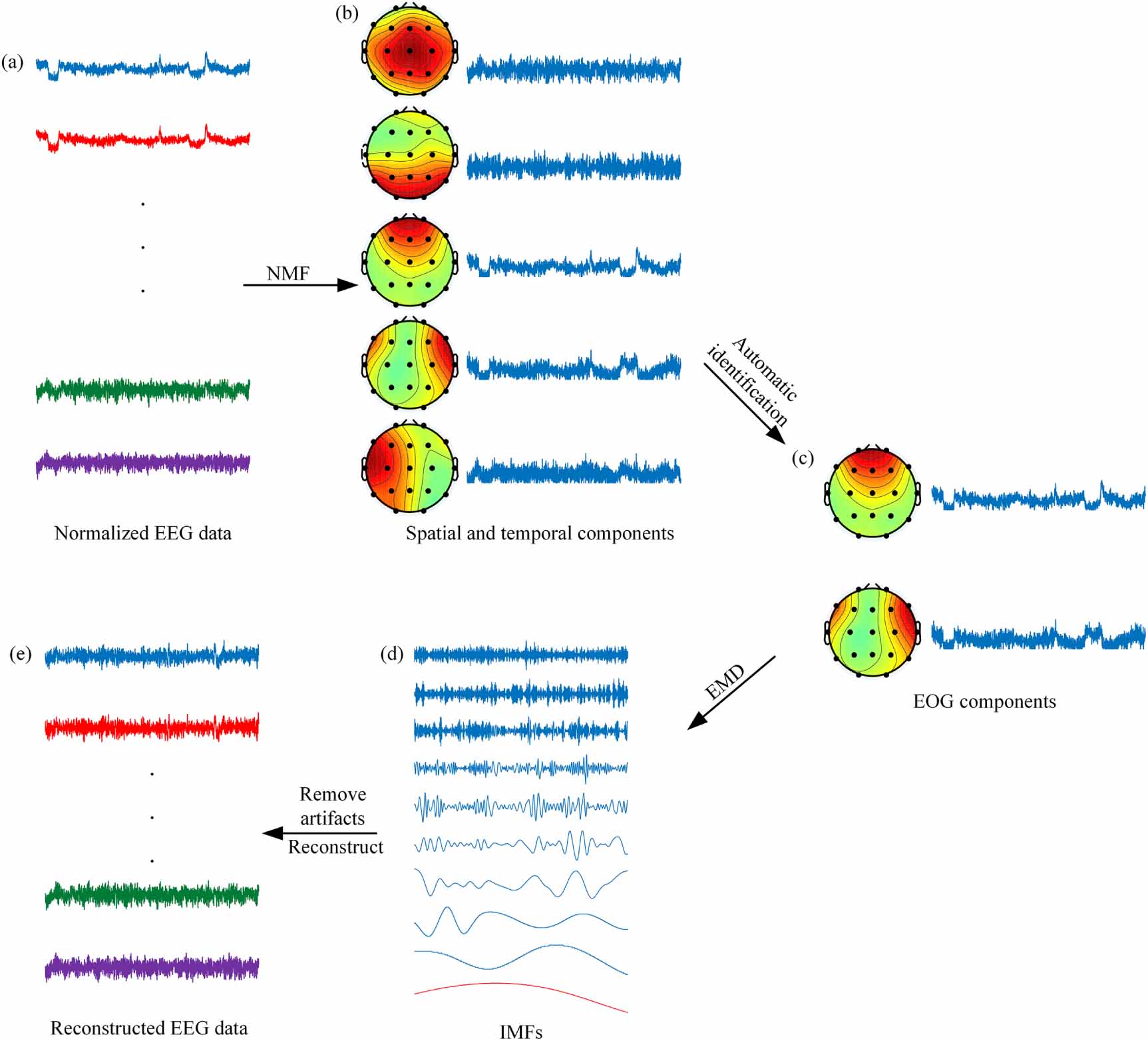 Clean Eeg Data AOAR: an automatic ocular artifact removal approach for multi-channel ...
