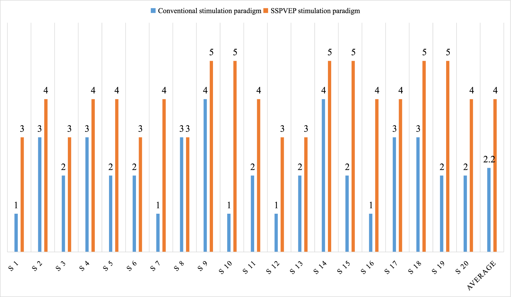 A comfortable steady state visual evoked potential stimulation paradigm ...