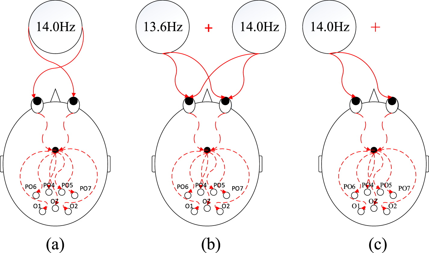 A comfortable steady state visual evoked potential stimulation paradigm ...