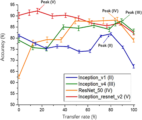 White matter structural connectivity as a biomarker for detecting ...