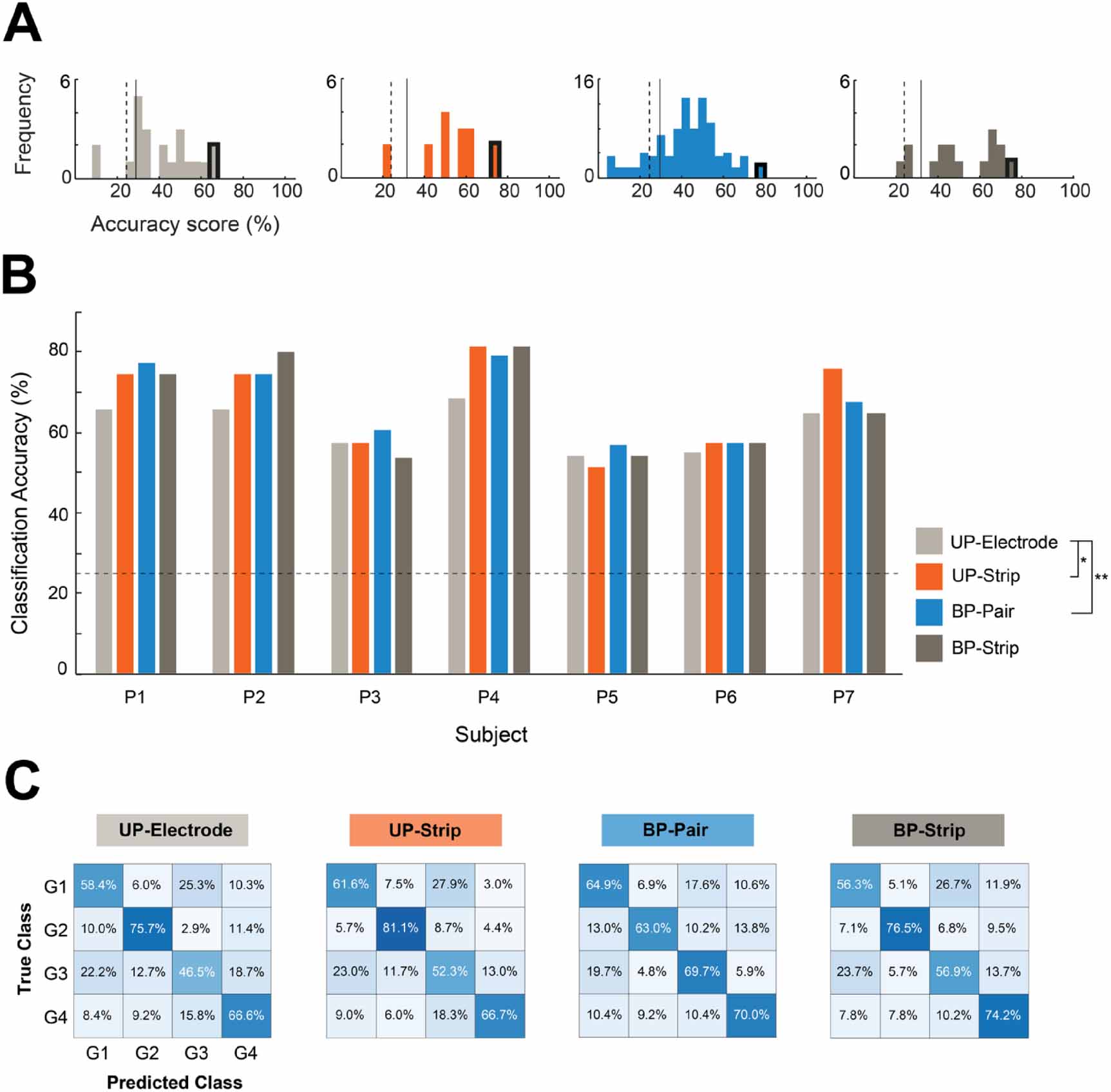 Decoding four hand gestures with a single bipolar pair of  electrocorticography electrodes - IOPscience