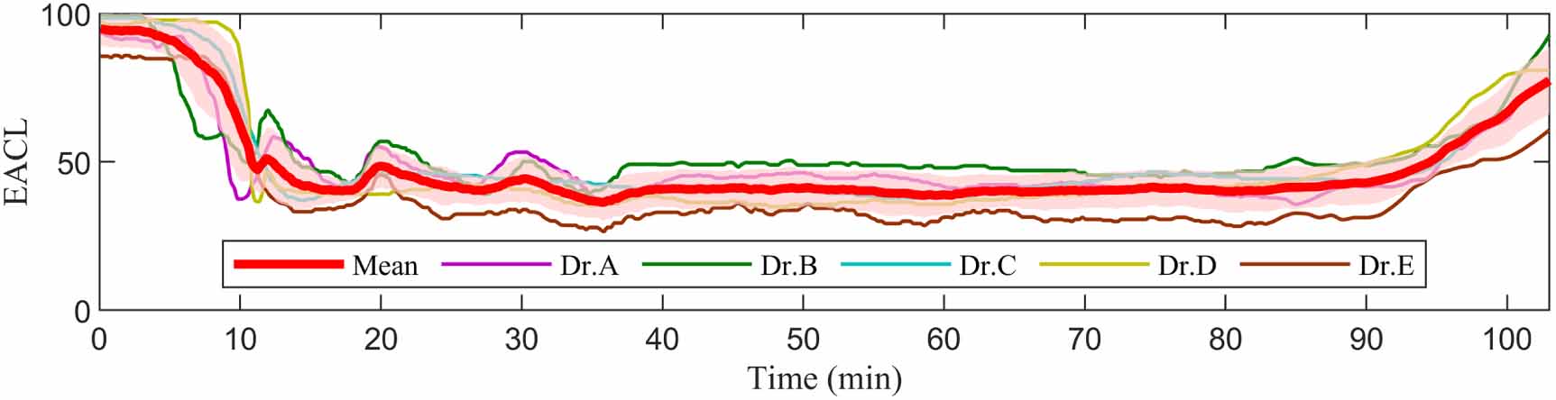Electroencephalogram variability analysis for monitoring depth of ...