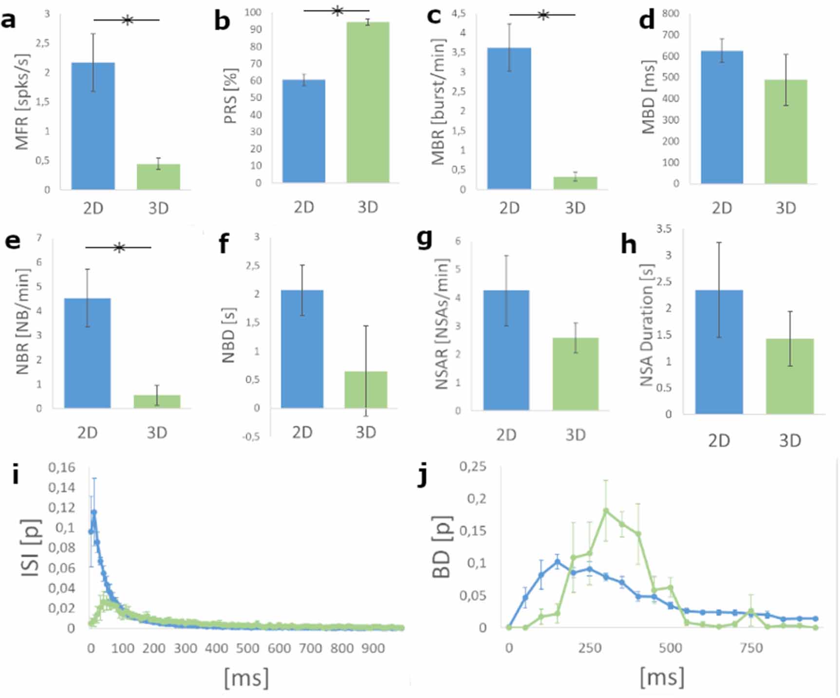 Rapid generation of functional engineered 3D human neuronal assemblies ...
