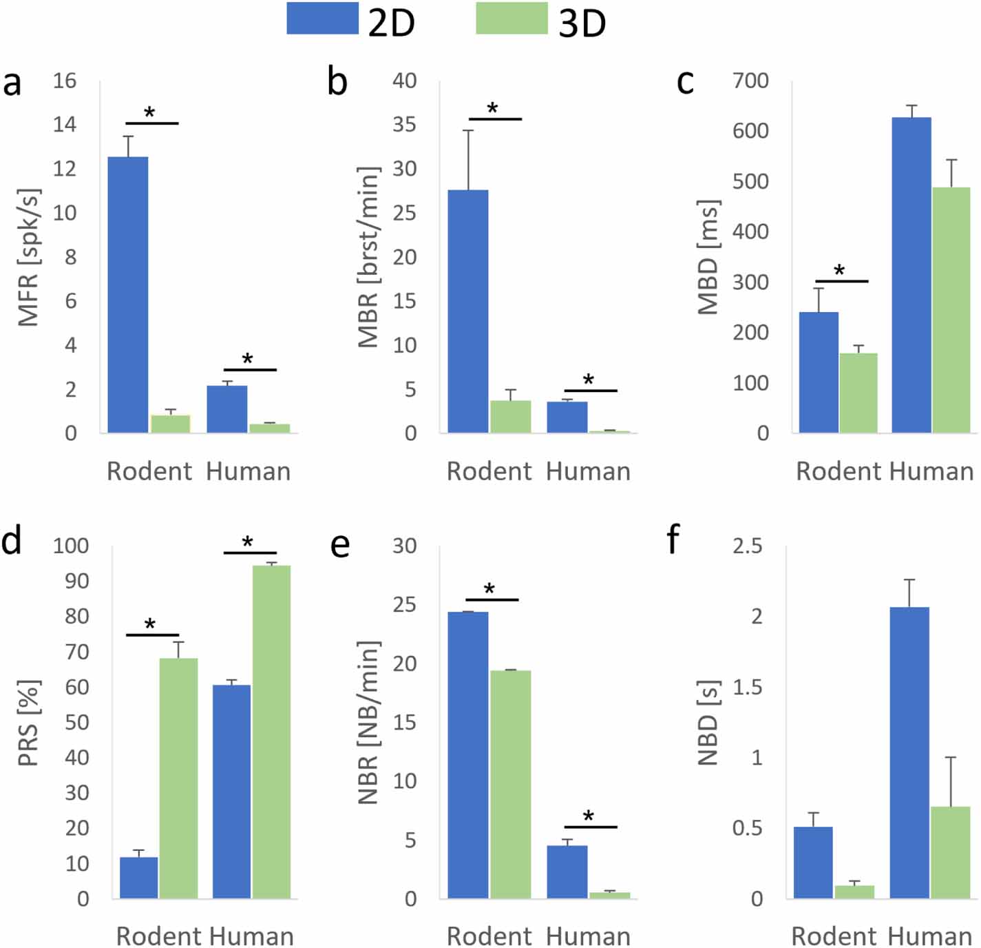 Rapid generation of functional engineered 3D human neuronal assemblies ...