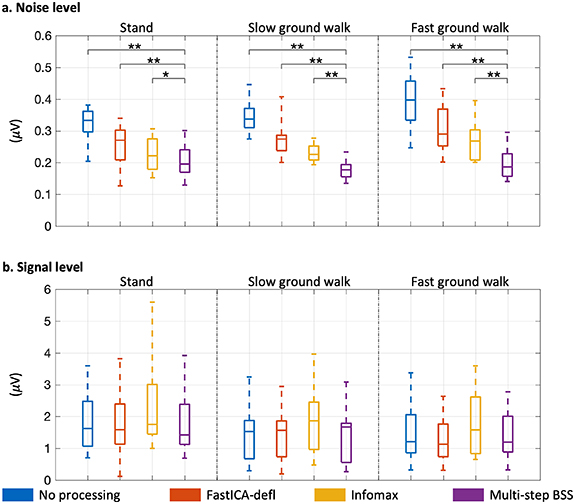 A multi-step blind source separation approach for the attenuation of ...