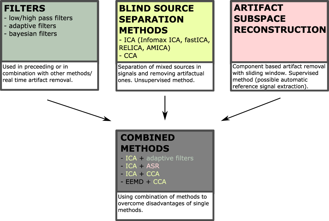 Removal of movement-induced EEG artifacts: current state of the art and ...