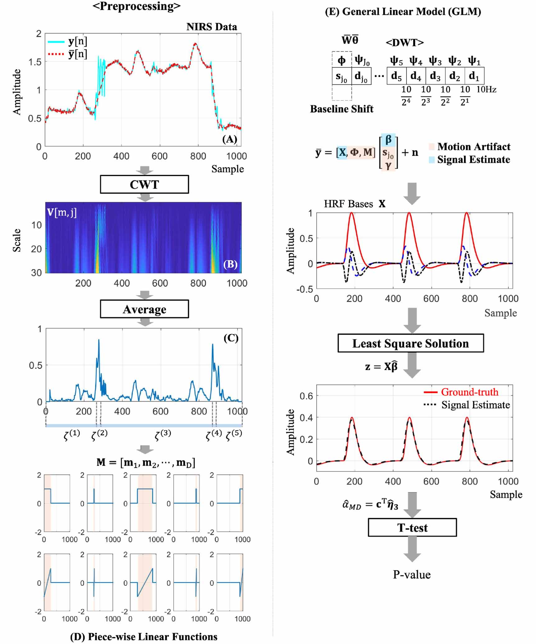 A deep convolutional neural network for estimating hemodynamic response ...