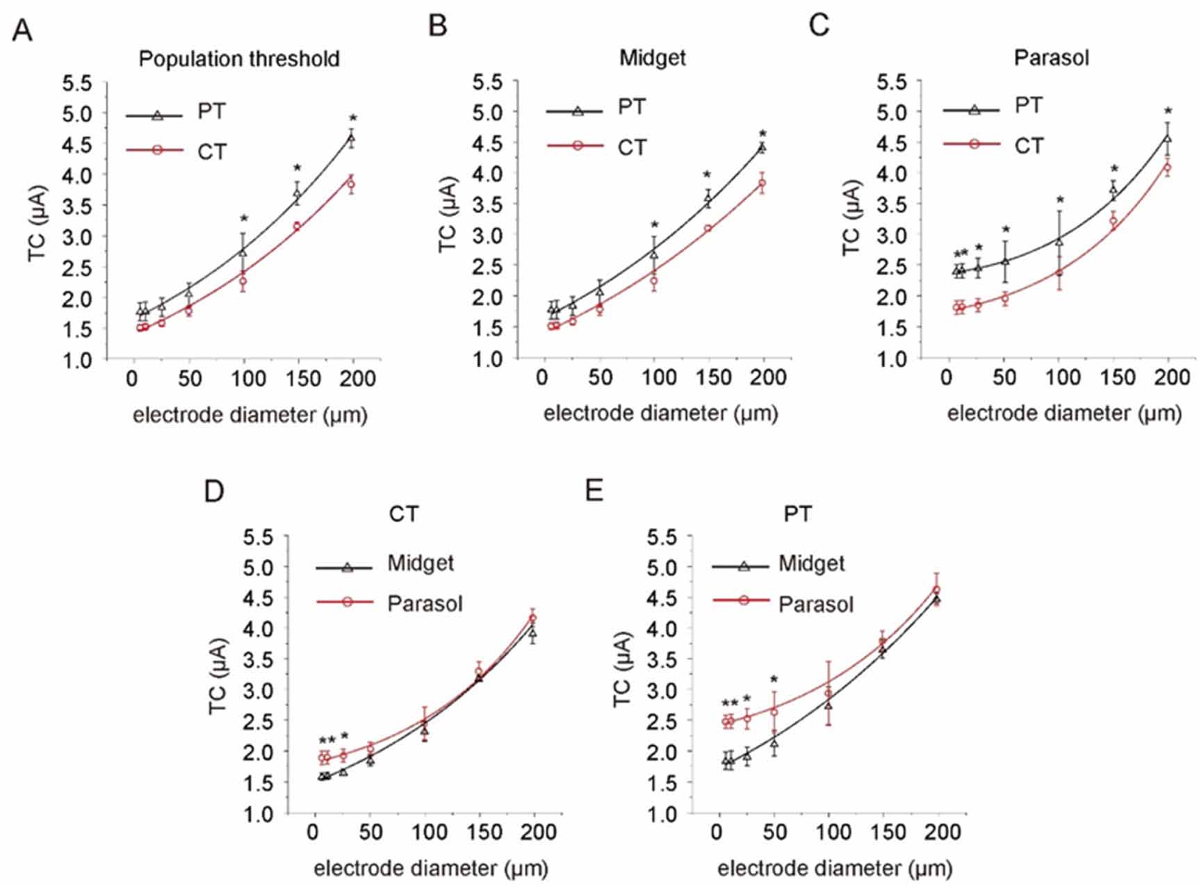 An in-silico analysis of electrically evoked responses of midget and ...