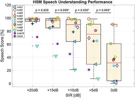Predicting speech intelligibility from a selective attention decoding ...