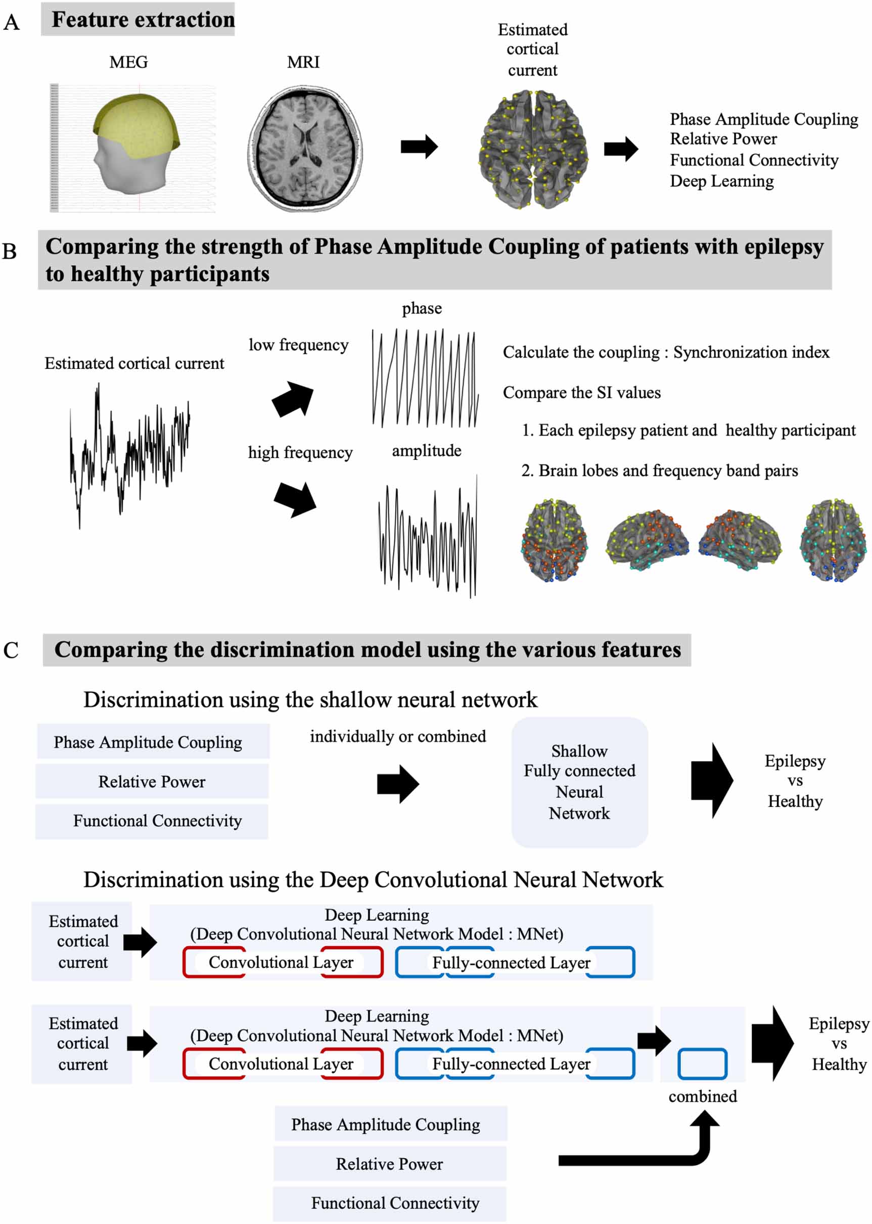 Abnormal phase–amplitude coupling characterizes the interictal state in ...
