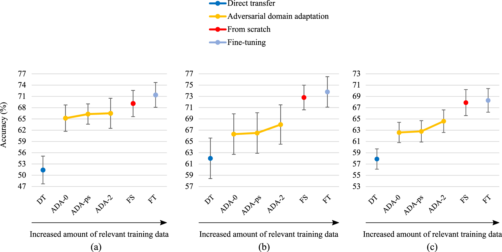 From unsupervised to semi-supervised adversarial domain adaptation in ...