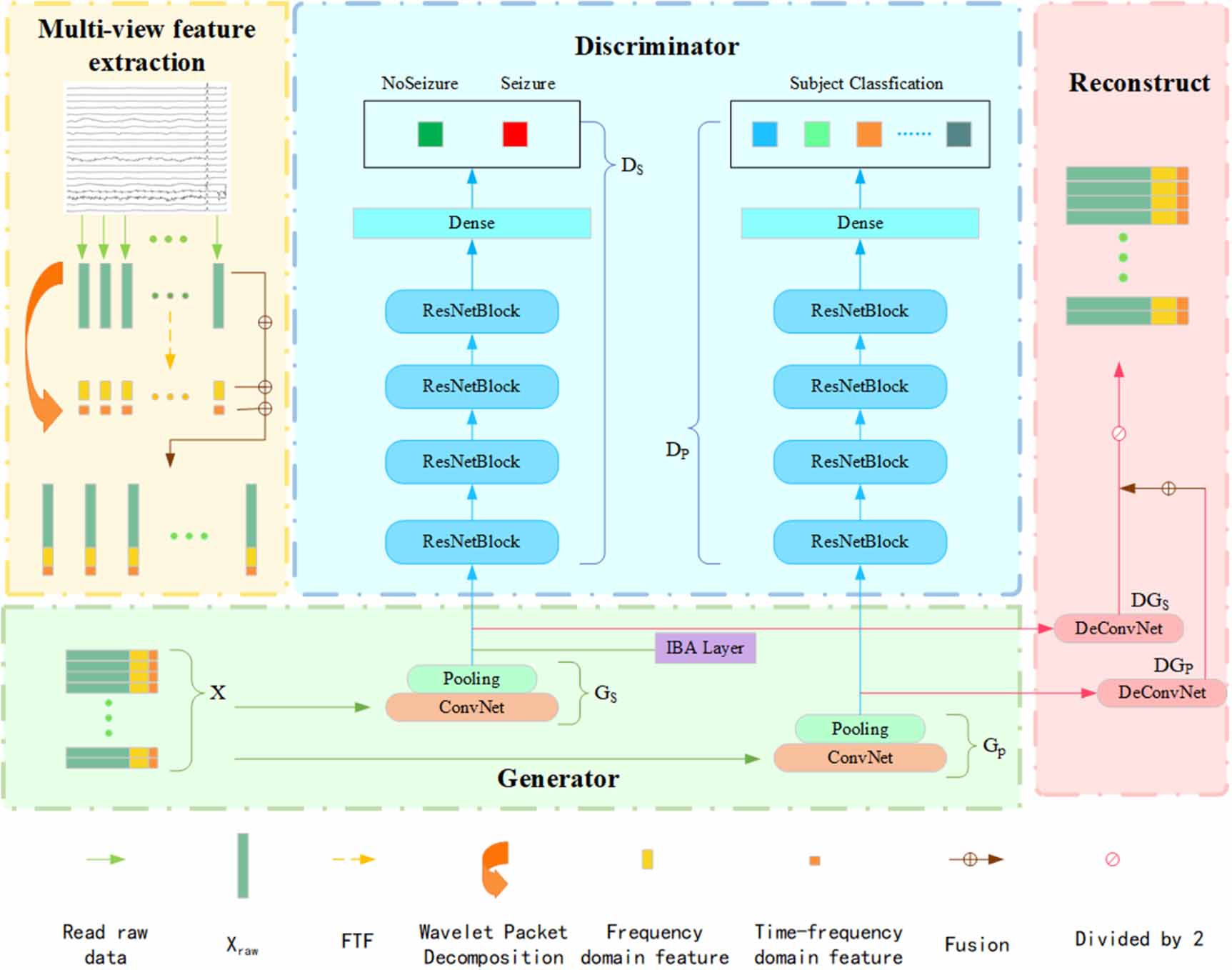 Multi View Extraction Multi-view cross-subject seizure detection with information bottleneck ...