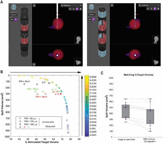 Automated optimization of deep brain stimulation parameters for ...