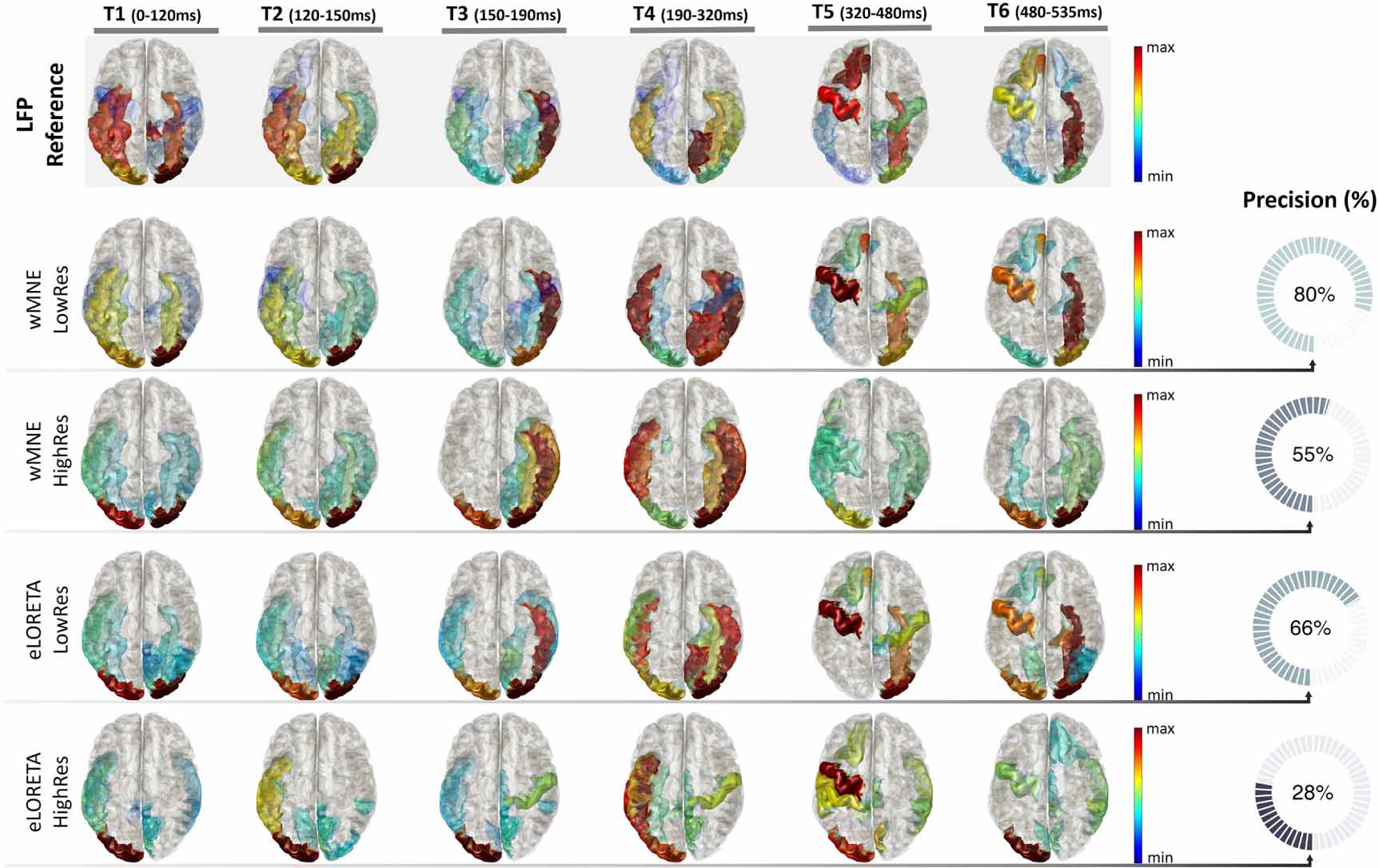 Assessing HD-EEG functional connectivity states using a human brain ...