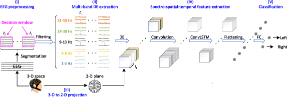 Detecting the locus of auditory attention based on the spectro-spatial ...