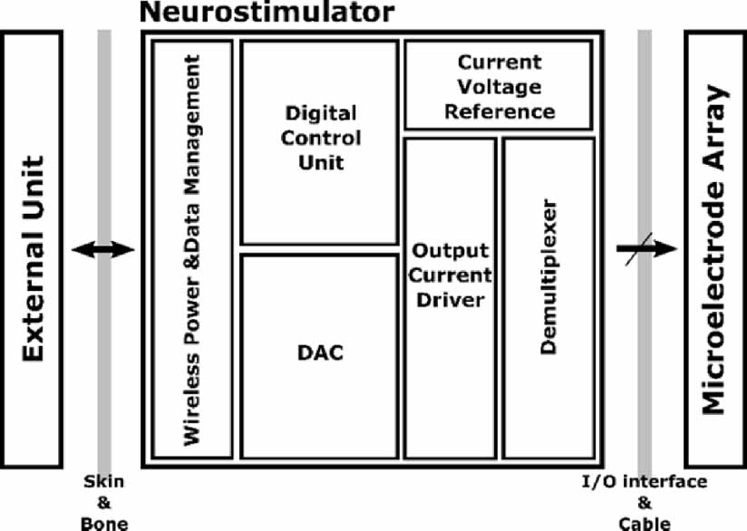Neurostimulators for high-resolution artificial retina: ASIC design ...