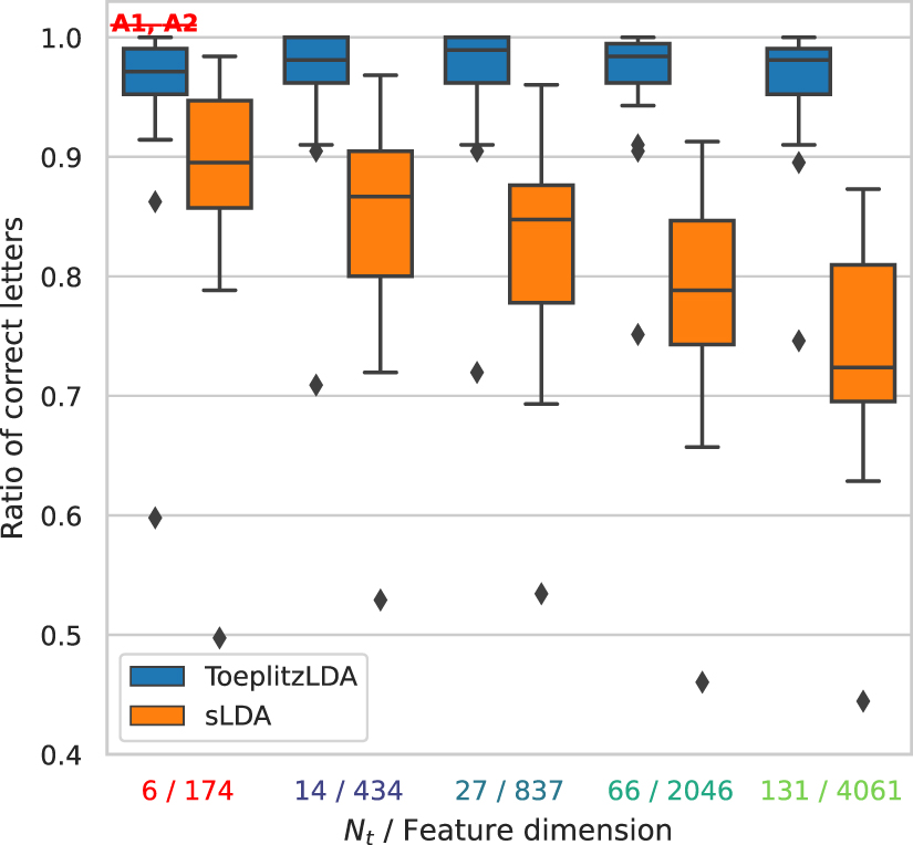 Introducing block-Toeplitz covariance matrices to remaster linear ...
