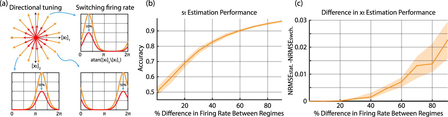 Modeling and inference methods for switching regime-dependent dynamical ...