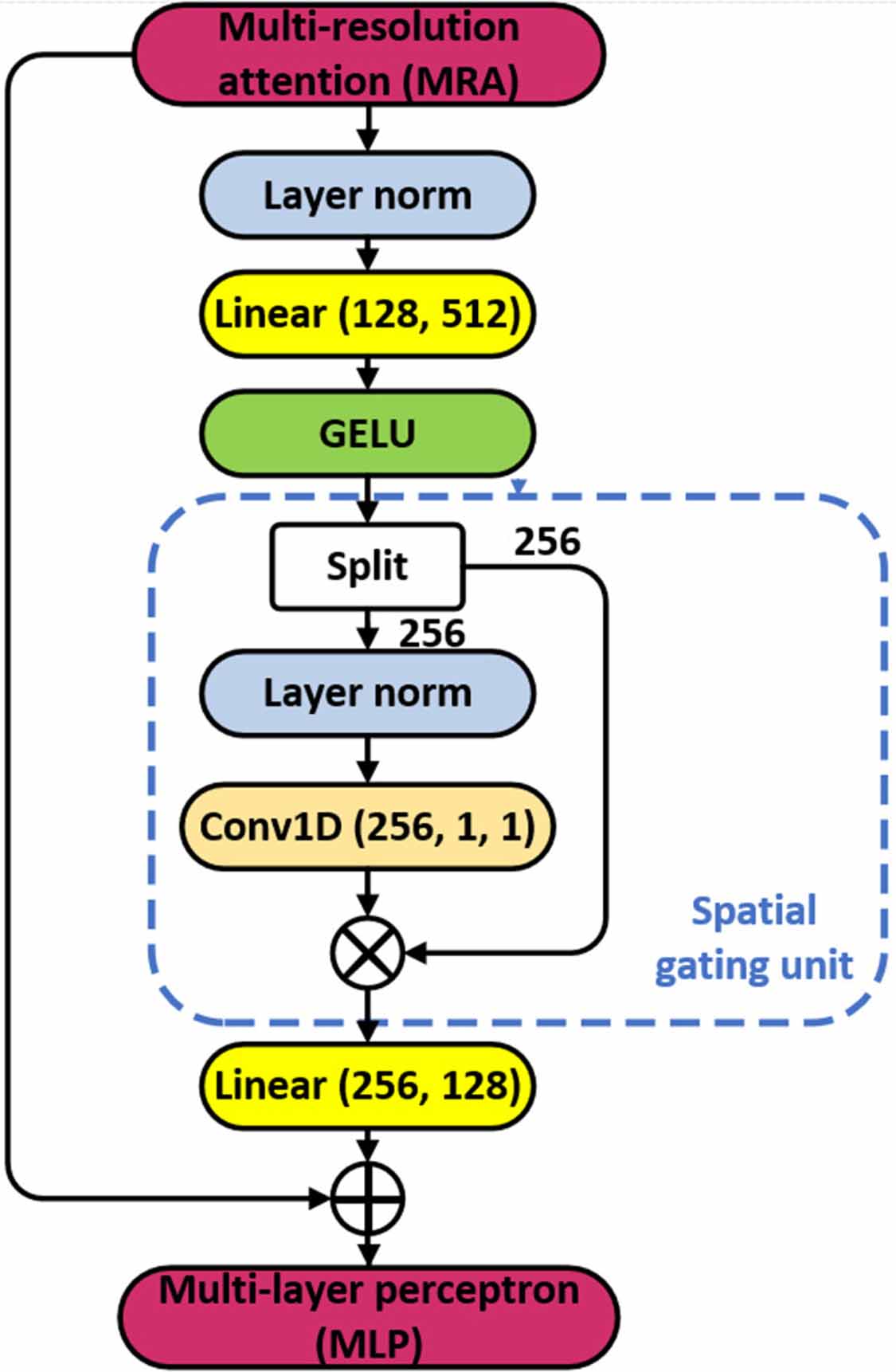 MRASleepNet: a multi-resolution attention network for sleep stage ...