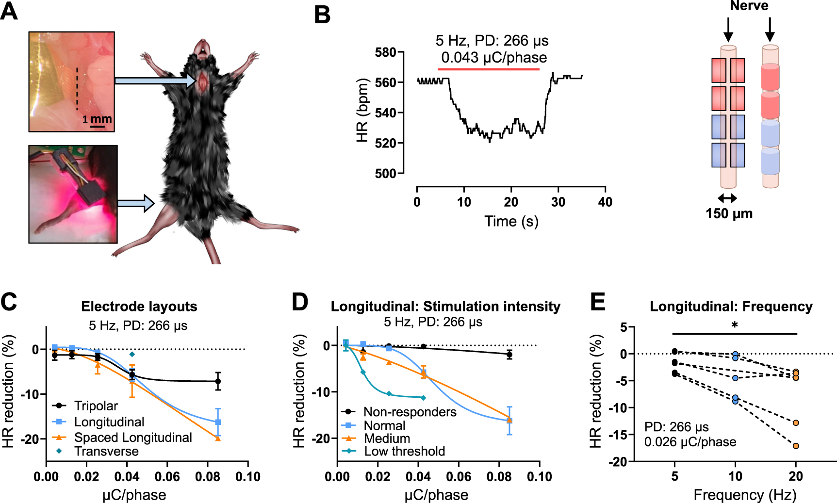 Wireless optoelectronic devices for vagus nerve stimulation in mice ...