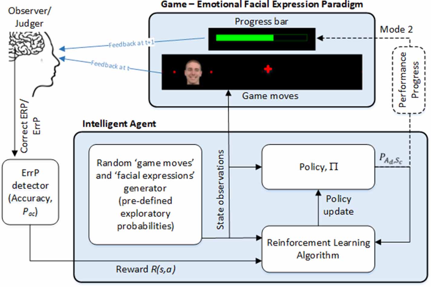 A new error-monitoring brain–computer interface based on reinforcement ...