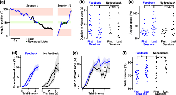Learning in a closed-loop brain-machine interface with distributed ...