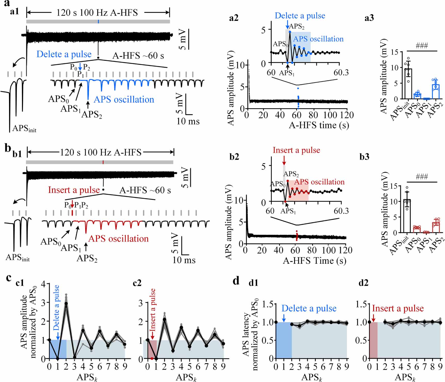 Adding a single pulse into high-frequency pulse stimulations can ...