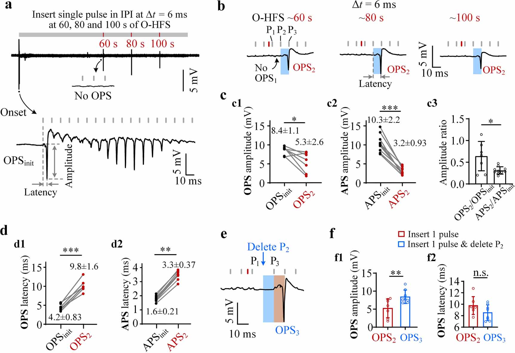Adding a single pulse into high-frequency pulse stimulations can ...