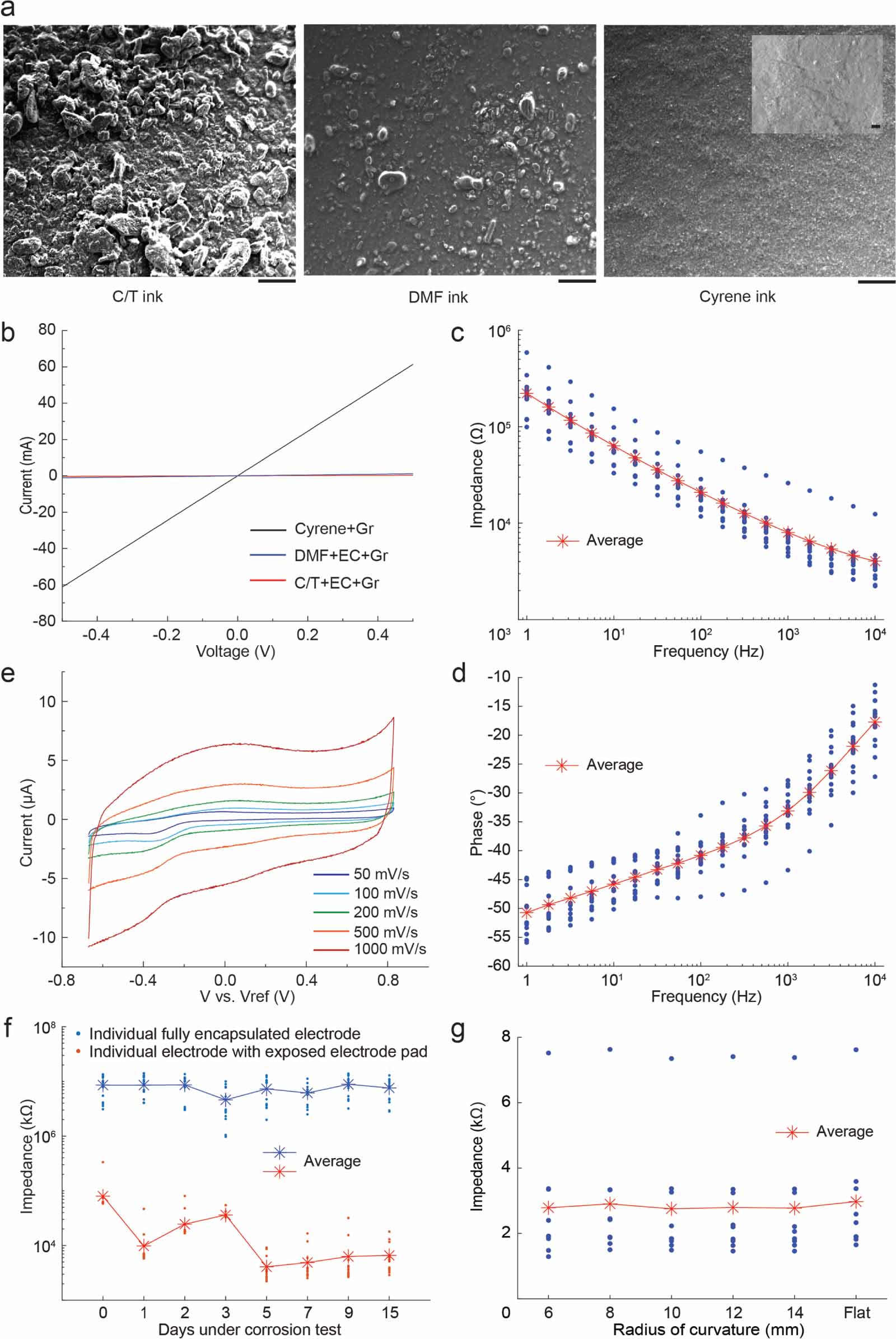 Fully desktop fabricated flexible graphene electrocorticography (ECoG ...