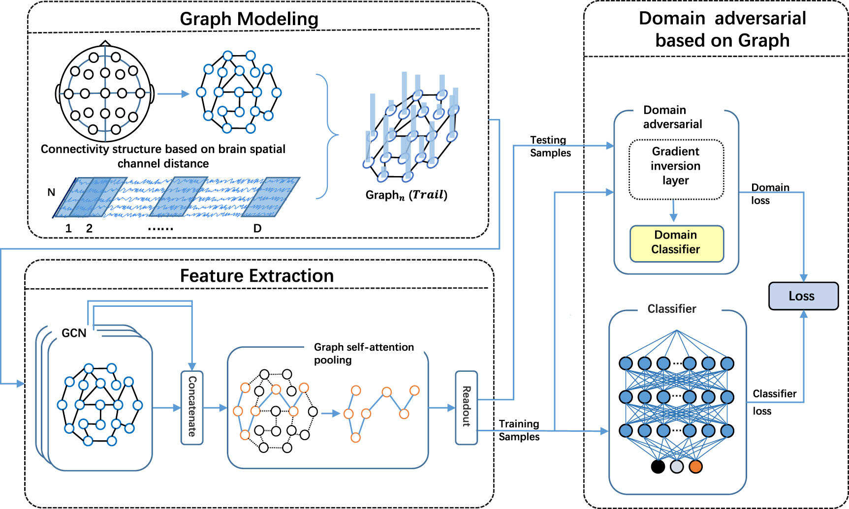 DAGAM: a domain adversarial graph attention model for subject ...