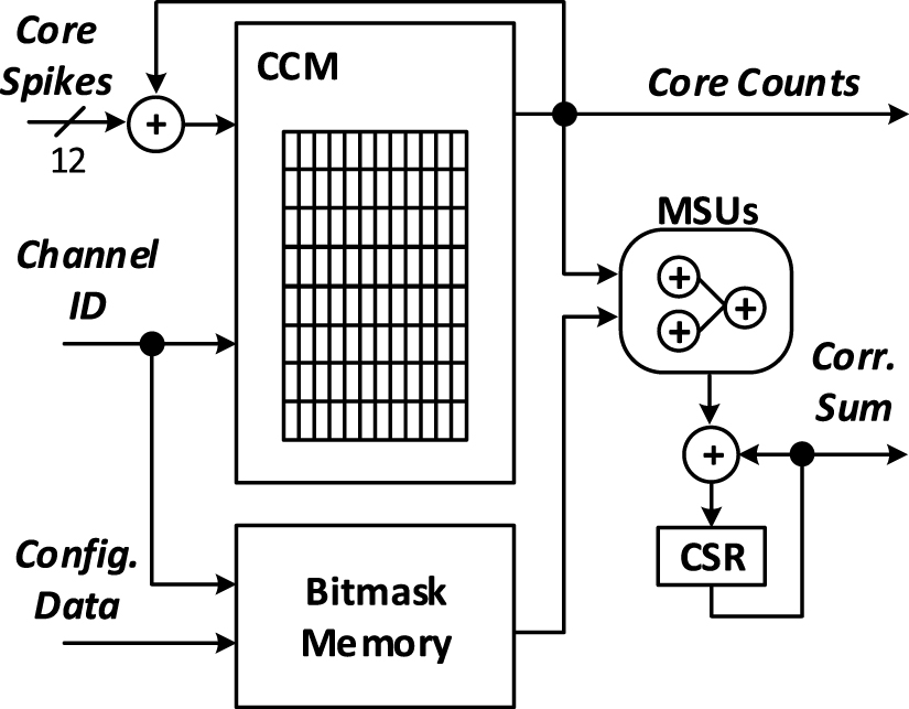 Power-efficient in vivo brain-machine interfaces via brain-state ...