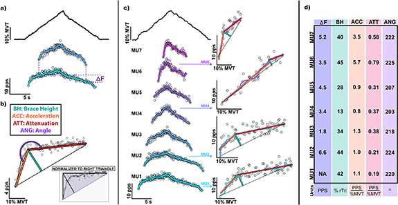 A geometric approach to quantifying the neuromodulatory effects of ...