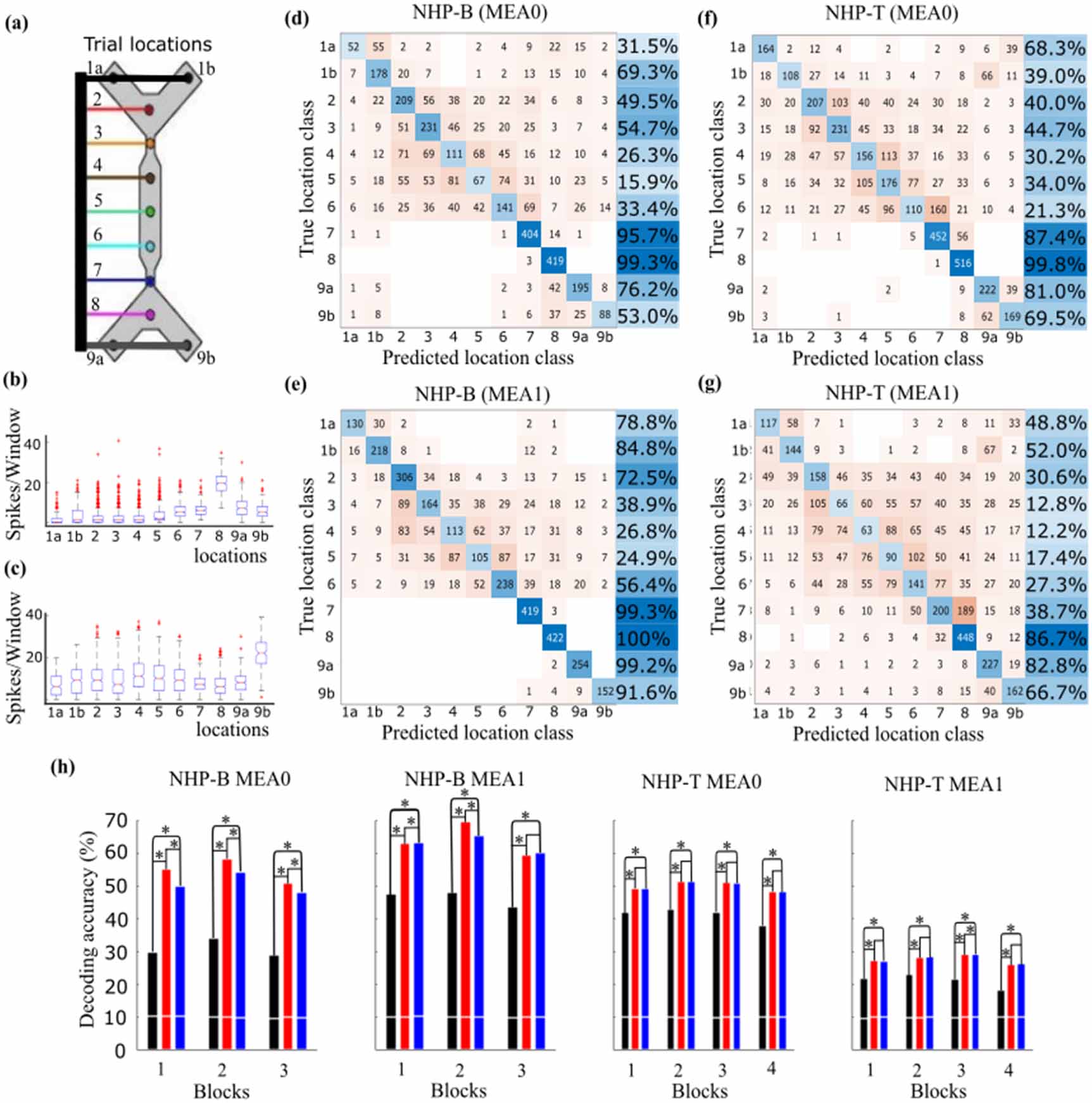 Decoding spatial locations from primate lateral prefrontal cortex ...