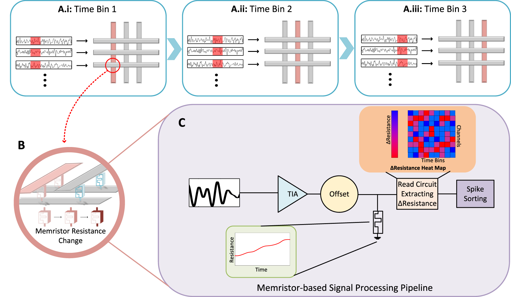 Spike sorting algorithms and their efficient hardware implementation: a ...