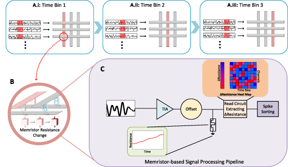 Spike sorting algorithms and their efficient hardware implementation: a ...