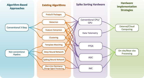 Spike sorting algorithms and their efficient hardware implementation: a ...