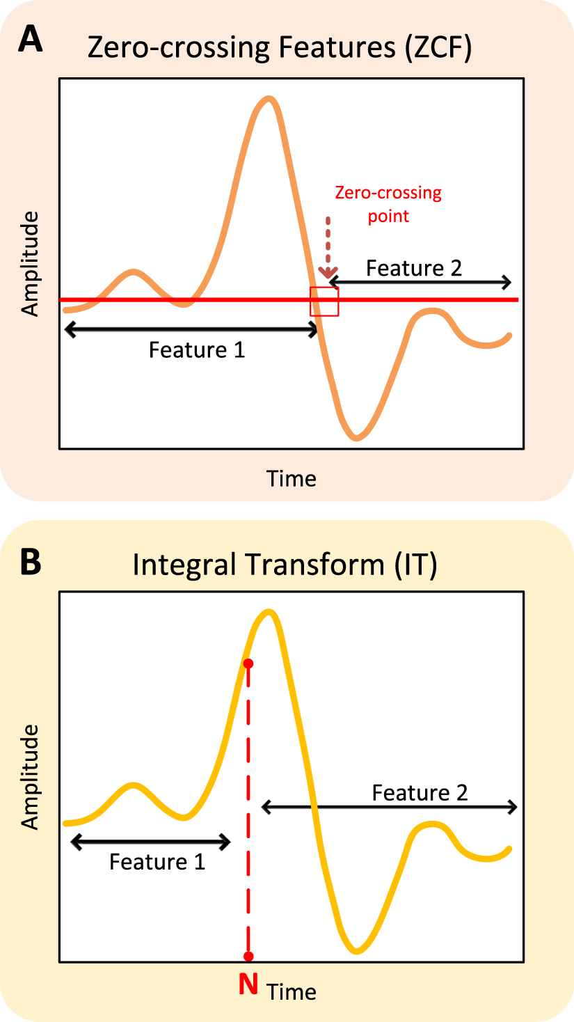 Spike sorting algorithms and their efficient hardware implementation: a ...