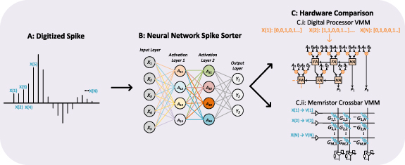 Spike sorting algorithms and their efficient hardware implementation: a ...