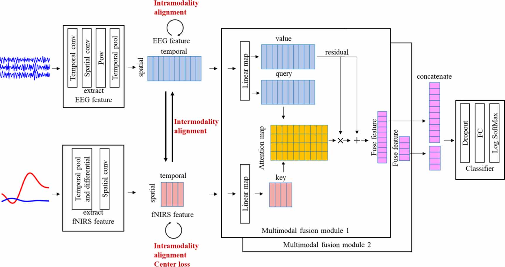 Spatial Temporal Alignment Multimodal motor imagery decoding method based on temporal spatial ...