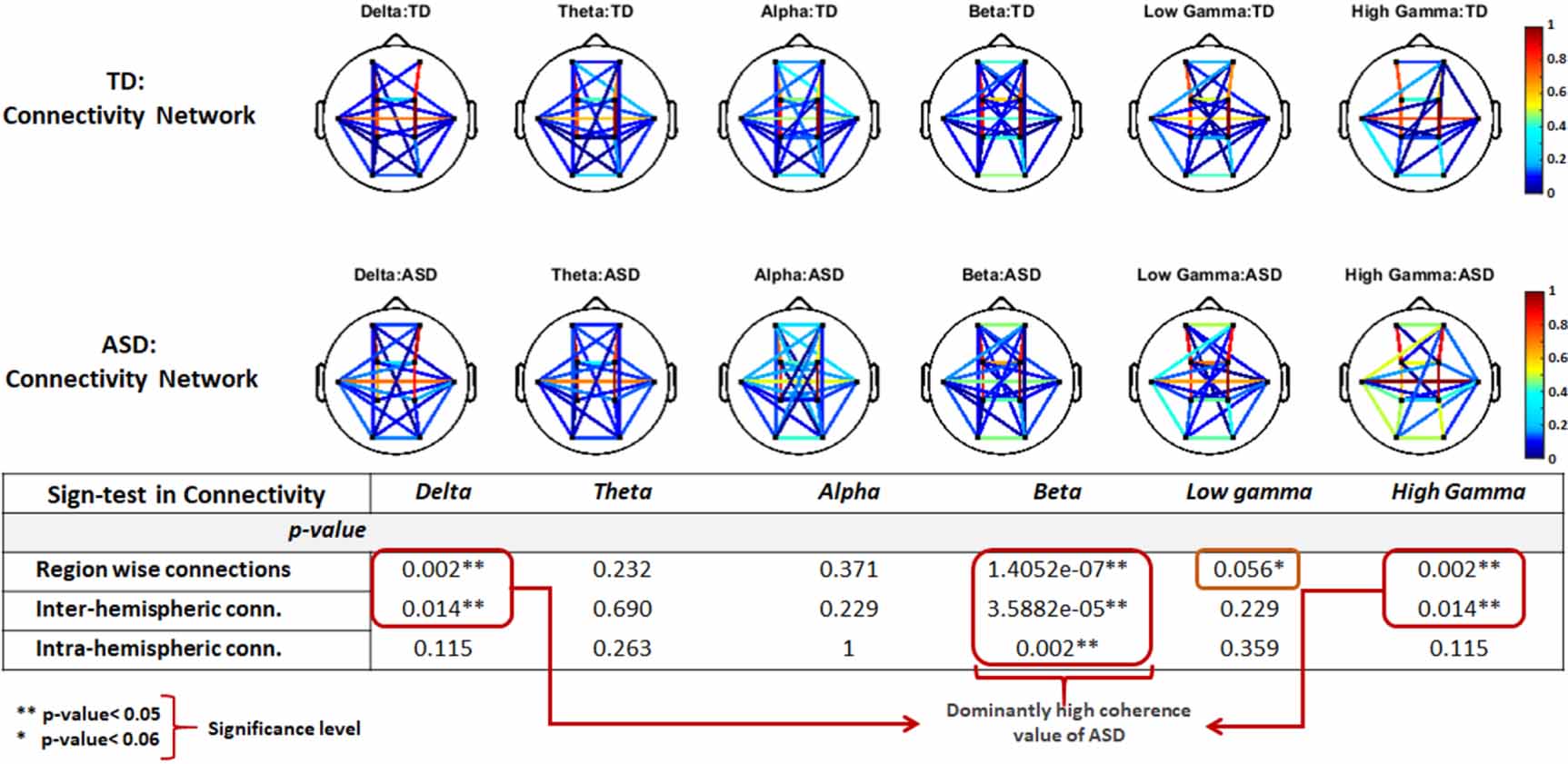 Functional connectivity based machine learning approach for autism ...