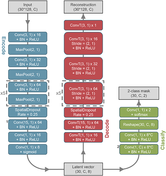 A multi-task and multi-channel convolutional neural network for semi ...