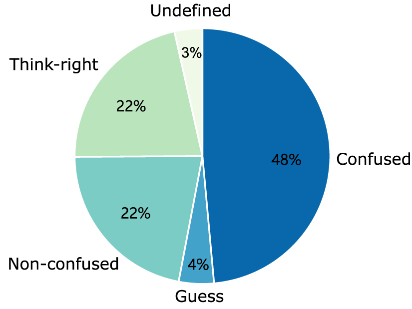 Confused or not: decoding brain activity and recognizing confusion in ...