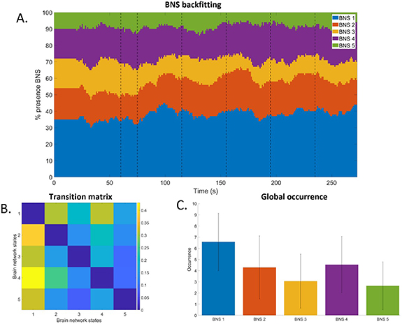 Brain network dynamics in the alpha band during a complex postural ...