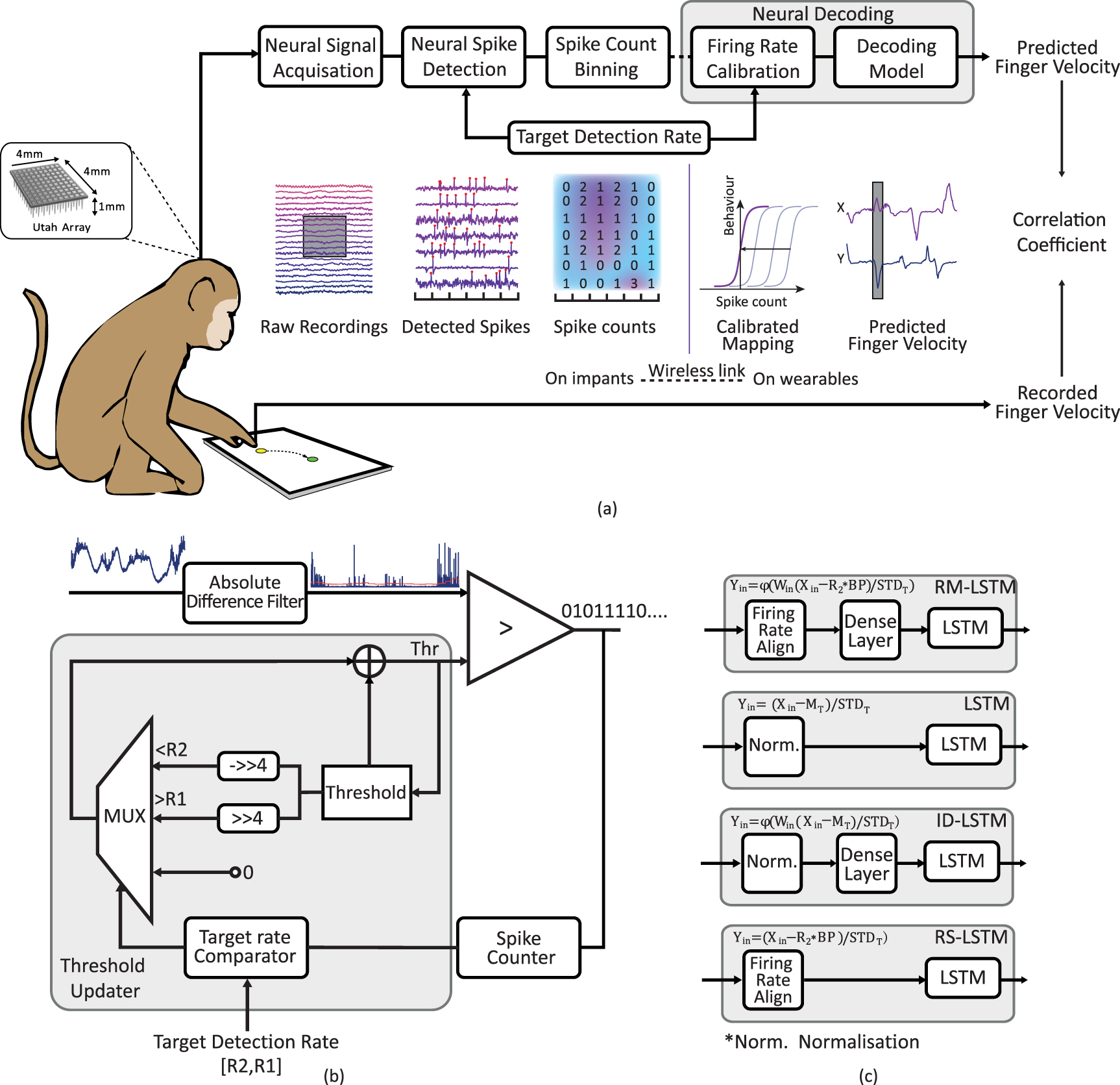 Firing-rate-modulated spike detection and neural decoding co-design ...