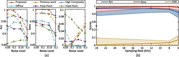 Firing-rate-modulated spike detection and neural decoding co-design ...