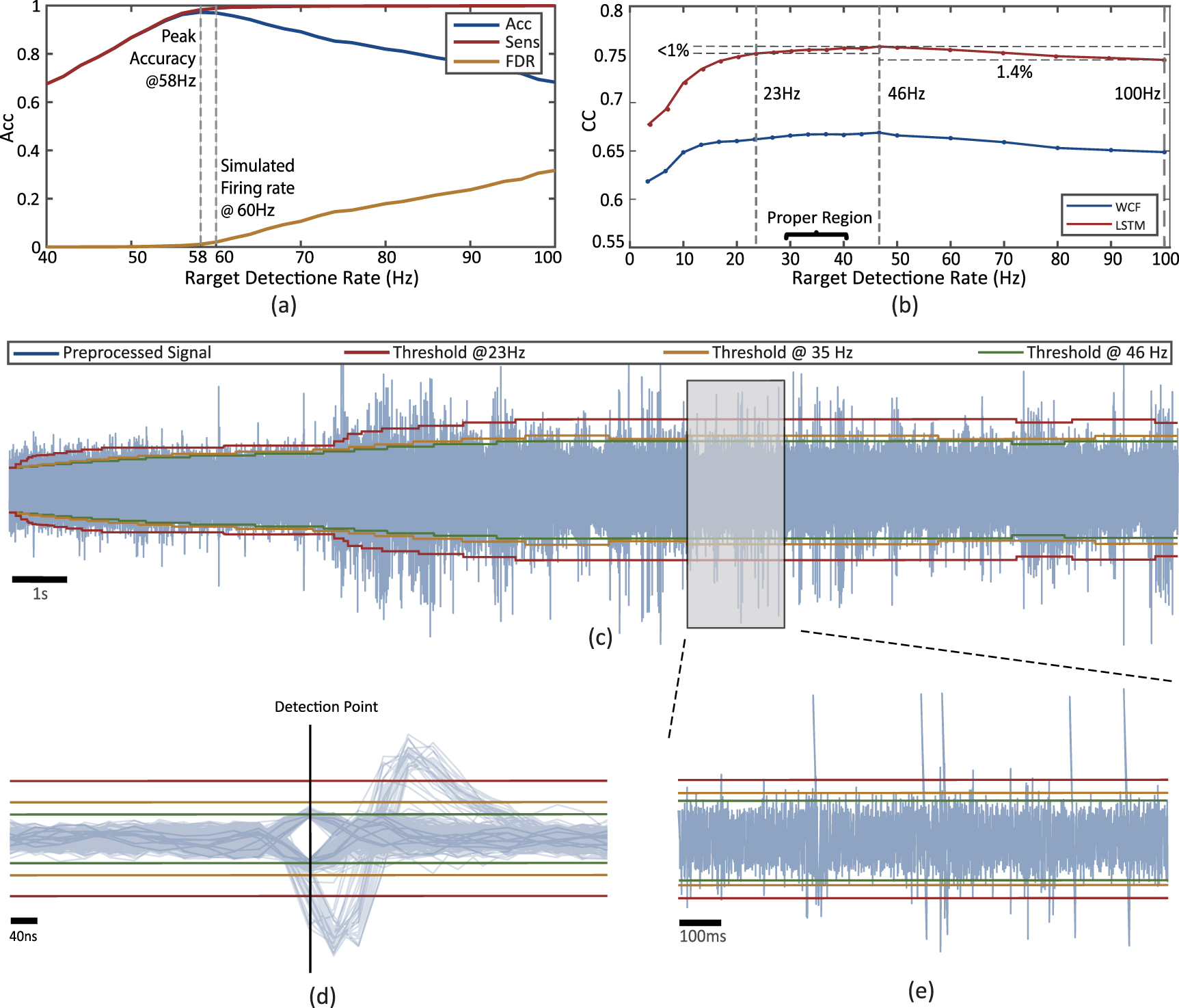 Firing-rate-modulated spike detection and neural decoding co-design ...