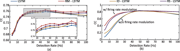 Firing-rate-modulated spike detection and neural decoding co-design ...